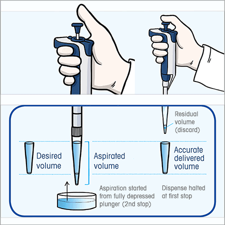 How to reverse pipette.