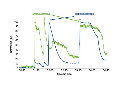 Measure Polymerization Reactions