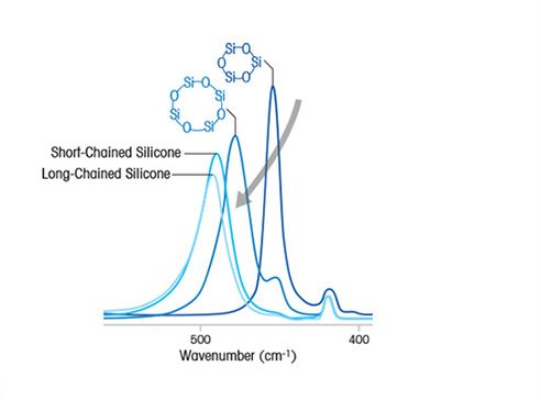 Novel Silicone Synthesis via Polymerization