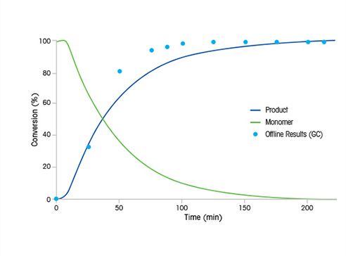 SIlicone Polymerization
