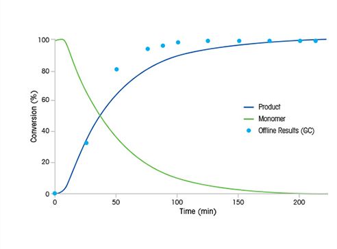 SIlicone Polymerization