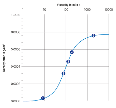 Courbe masse volumique vs viscosité