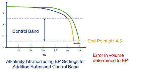 终点 Ep 和等当点 Eqp 滴定中电极响应太慢 响应值太高 通常导致结果波动 梅特勒 托利多