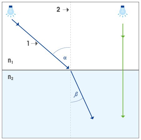 Snell's Law: The Law of Refraction