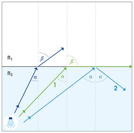 Total Internal Reflection and the Critical Angle