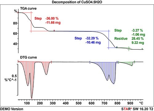 Influence of sample mass