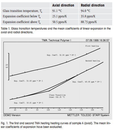 Determination of the Expansion Coefficients of an Injection Molded Machine Part above and below the Glass Transition Temperature