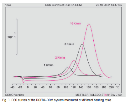 DSC curves of the DGEBA-DDM system measured at different heating rates