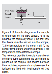 Simple Determination of the Thermal Conductivity of Polymers by DSC