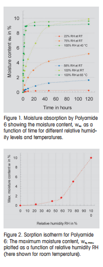 Influence of absorbed moisture on the mechanical properties of Polyamide 6