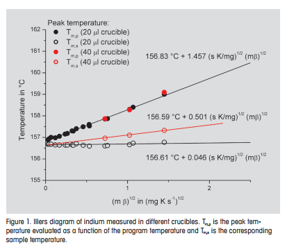  Illers diagram of indium measured in different crucibles