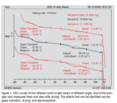 DSC curves of two different sorts of jelly bears of different origin