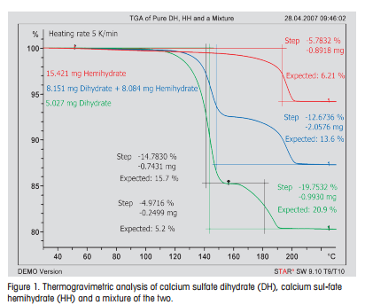 TGA of Pure DH, HH and a Mixture