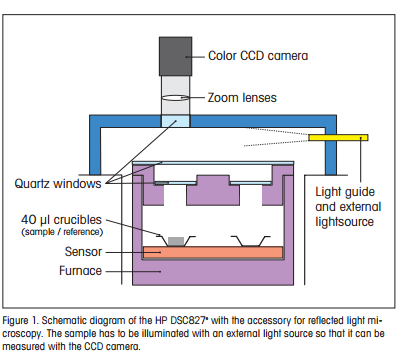 Schematic diagram of the HP DSC827e with the accessory for reflected light microscopy
