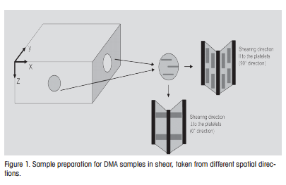 Sample preparation for DMA samples in shear, taken from different spatial directions