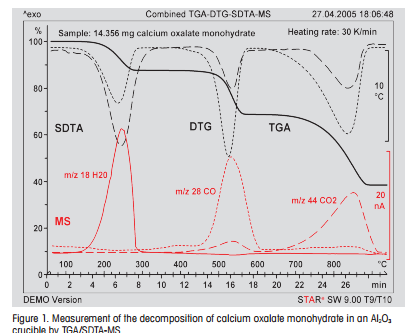 Combined TGA-DTG-SDTA-MS