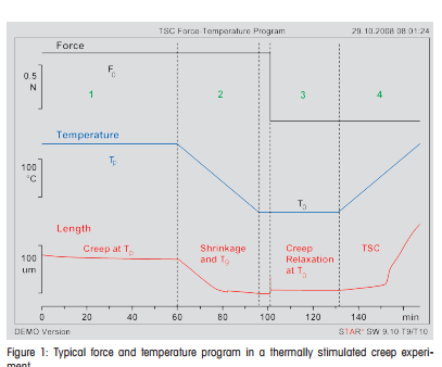 TSC Force-Temperature Program