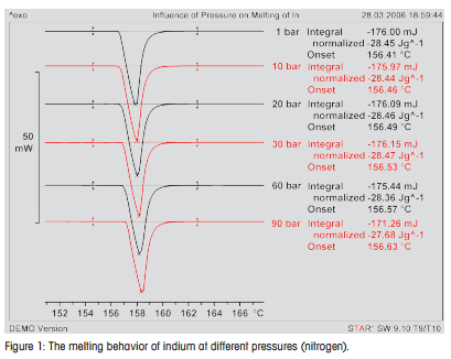 Influence of pressure on melting of indium
