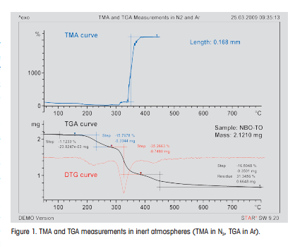 TMA and TGA Measurements in N2 and Ar