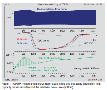 Non-Isothermal Curing by TOPEM