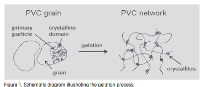 Schematic diagram illustrating the gelation process