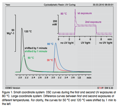 المعالجة فوق البنفسجية لراتنج إيبوكسي أليفاتي حلقي باستخدام TOPEM® وDSC التقليدية