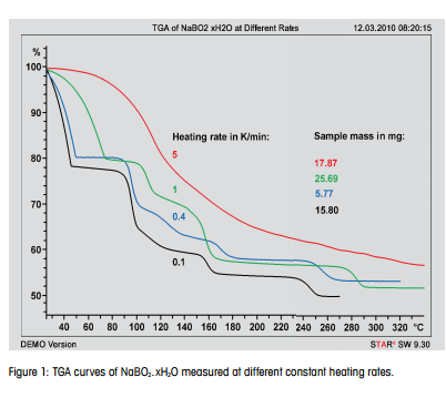 TGA curves of NaBO2. xH2O measured at different constant heating rates.