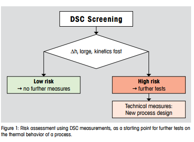 Risk assessment using DSC measurements