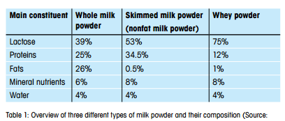 Overview of three different types of milk powder and their composition