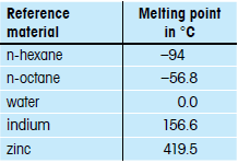 Melting points of different reference materials