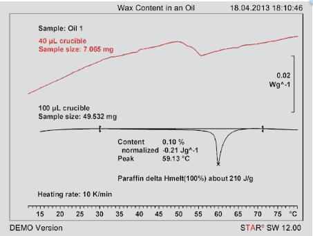 Wax content in an oil