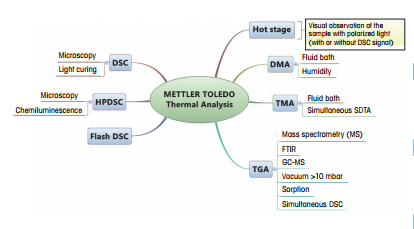 Overview of the thermal analysis techniques offered by METTLER TOLE
