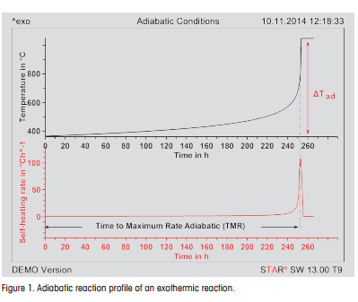 Adiabatic reaction profile of an exothermic reaction