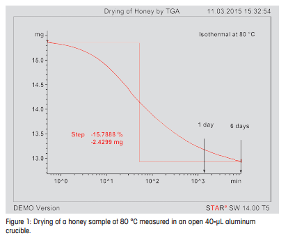 Drying on Honey by TGA