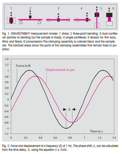 Interpreting DMA Curves, Part 1