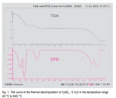 TGA and DTA Curve for CuSo4 . 5H2O