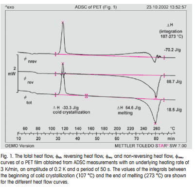 Investigation of the Cold Crystallization and Melting of Amorphous Linear Polyesters by ADSC