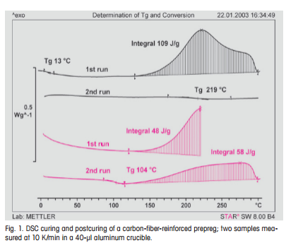 Determination of the Out-Life of Prepregs Using Advanced Model Free Kinetics