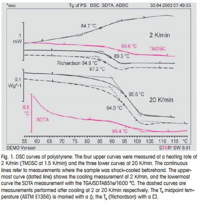 DSC curves of polystyrene