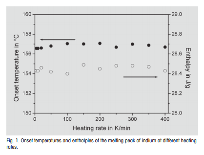 Onset temperatures and enthalpies of the melting peak of indium at different heating rates