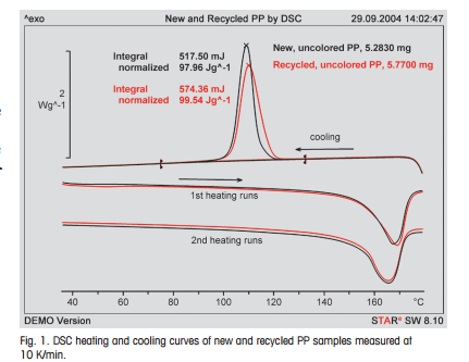 DSC heating and cooling curves of new and recycled polypropylene (PP)
