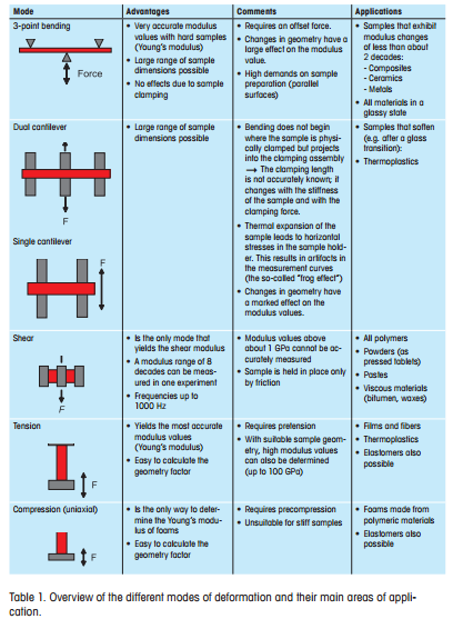 How to Determine the Optimum Experimental Parameters for DMA Measurements