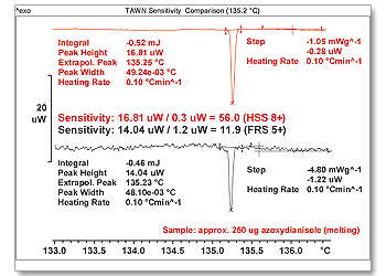 Perbandingan sensitivitas TAWN (135,2 °C)