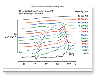 Ultra-high heating and cooling rates