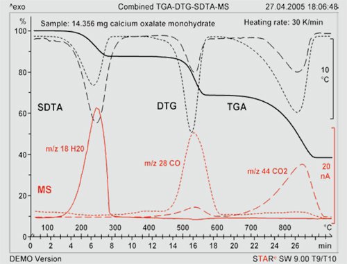 図 1：シュウ酸カルシウム1 水和物の熱分解のTGA/SDTA-MS 同時測定結果