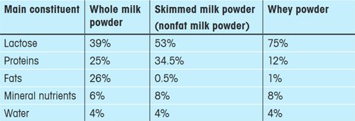 表 1:異なる 3 種類の粉乳の成分（ 情報元: www.agroscope. admin.ch/trockenmilch/01920）。