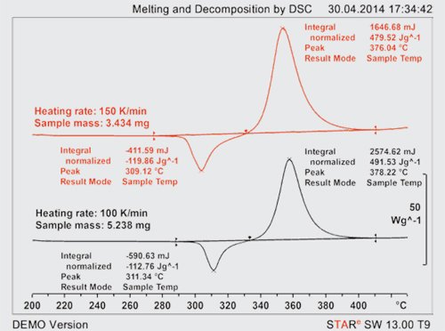 図 1:昇温速度 100および 150 K/min での従来の DSC測定