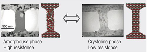 Figure 1. A phase change memory cell.