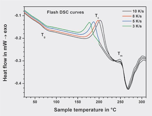 Figure 2. Flash DSC heating curves measured at heating rates of 3 to 10 K/s for Se85Te15.