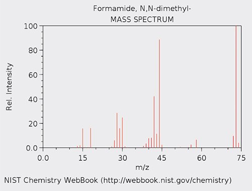 図1: DMFの質量スペクトル（引用元: NIST化学Webブック（NIST Chemistry Web¬book , http:// webbook.nist. gov\chemisry)